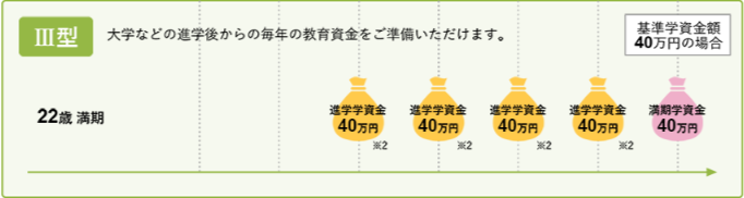 ソニー生命学資保険　Ⅲ型